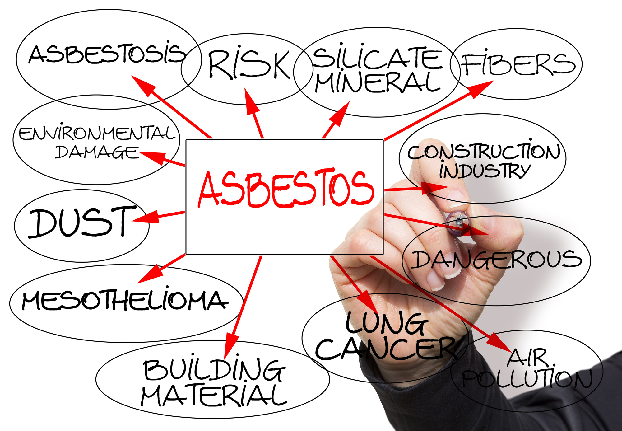 Layout about the dangerous asbestos material with a descriptive scheme of the main characteristics